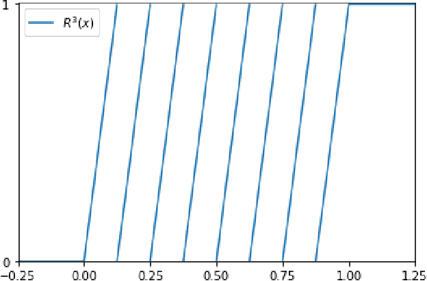 Figure 2 for Neural Network Approximation of Refinable Functions