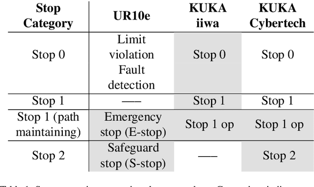 Figure 2 for Effect of Active and Passive Protective Soft Skins on Collision Forces in Human-robot Collaboration