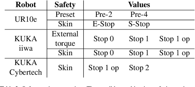 Figure 3 for Effect of Active and Passive Protective Soft Skins on Collision Forces in Human-robot Collaboration