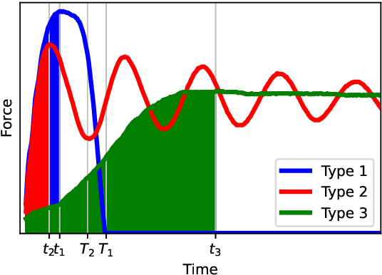 Figure 4 for Effect of Active and Passive Protective Soft Skins on Collision Forces in Human-robot Collaboration