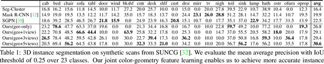 Figure 1 for 3D-SIS: 3D Semantic Instance Segmentation of RGB-D Scans