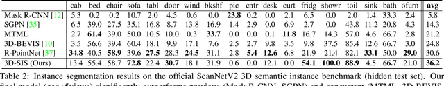 Figure 3 for 3D-SIS: 3D Semantic Instance Segmentation of RGB-D Scans