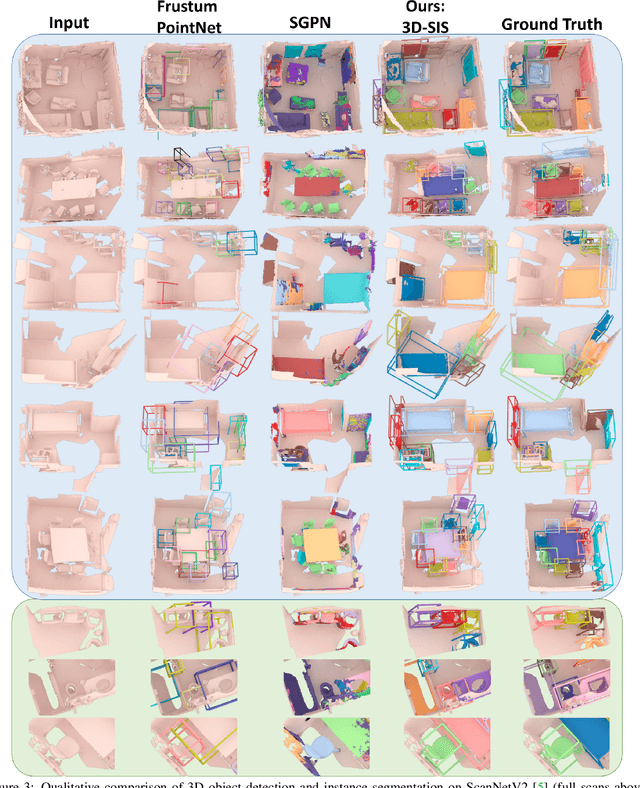 Figure 4 for 3D-SIS: 3D Semantic Instance Segmentation of RGB-D Scans