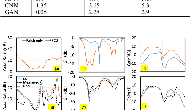 Figure 4 for Circularly Polarized Fabry-Perot Cavity Sensing Antenna Design using Generative Model
