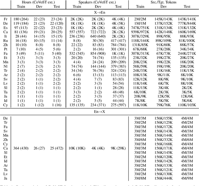 Figure 1 for CoVoST 2: A Massively Multilingual Speech-to-Text Translation Corpus