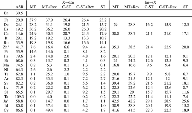 Figure 2 for CoVoST 2 and Massively Multilingual Speech-to-Text Translation