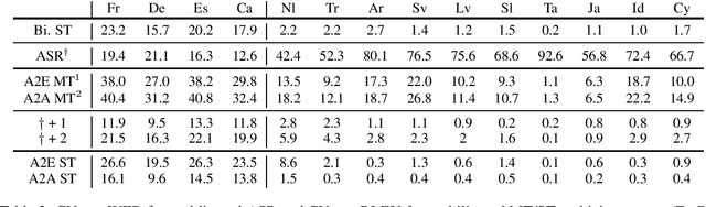 Figure 3 for CoVoST 2 and Massively Multilingual Speech-to-Text Translation