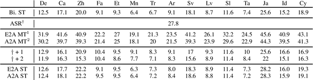 Figure 4 for CoVoST 2 and Massively Multilingual Speech-to-Text Translation