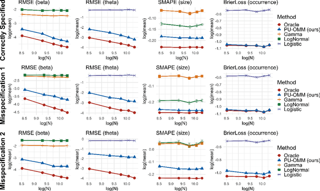 Figure 1 for Prediction in the presence of response-dependent missing labels