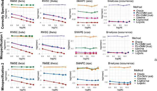 Figure 3 for Prediction in the presence of response-dependent missing labels