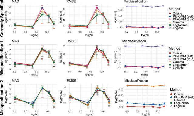 Figure 4 for Prediction in the presence of response-dependent missing labels