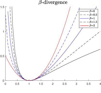 Figure 1 for Factor analysis of dynamic PET images: beyond Gaussian noise