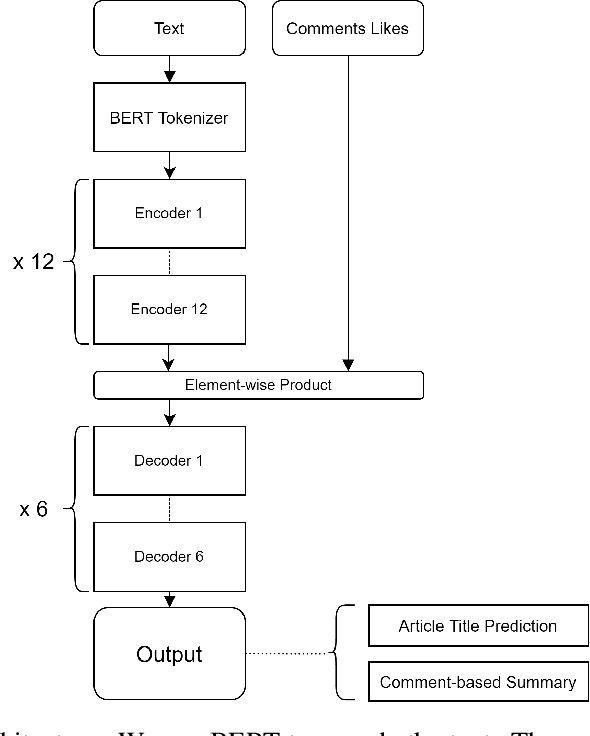 Figure 3 for Neural Abstractive Unsupervised Summarization of Online News Discussions