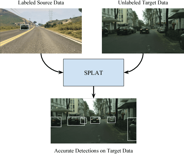 Figure 1 for SPLAT: Semantic Pixel-Level Adaptation Transforms for Detection