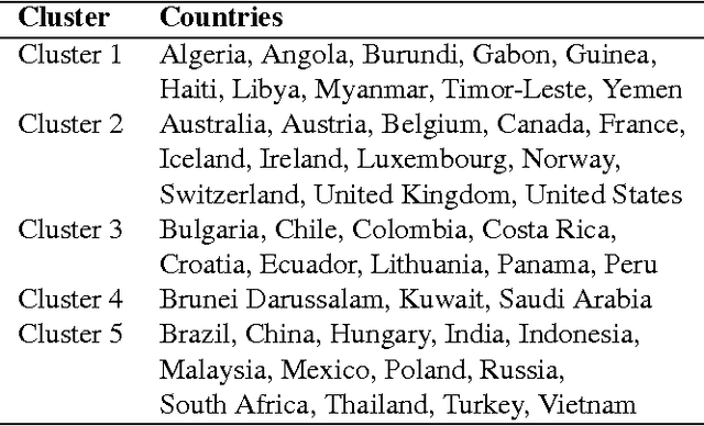 Figure 4 for Understanding Innovation to Drive Sustainable Development