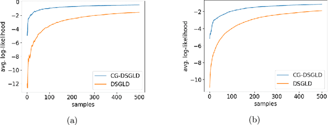 Figure 3 for Variance reduction for distributed stochastic gradient MCMC