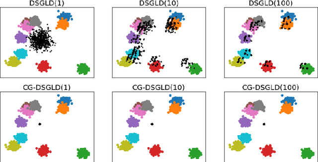 Figure 1 for Variance reduction for distributed stochastic gradient MCMC