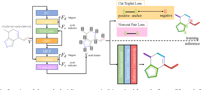 Figure 1 for Graph Neural Network Based Coarse-Grained Mapping Prediction