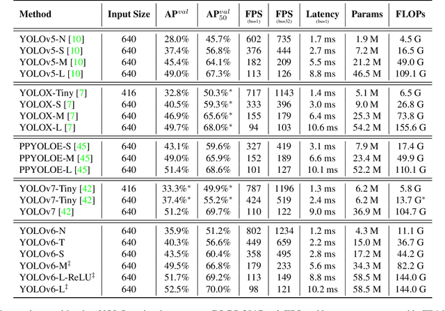 Figure 1 for YOLOv6: A Single-Stage Object Detection Framework for Industrial Applications