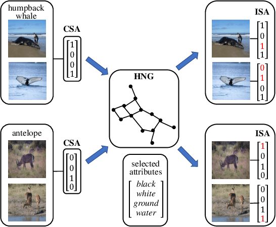 Figure 1 for Learning Image-Specific Attributes by Hyperbolic Neighborhood Graph Propagation