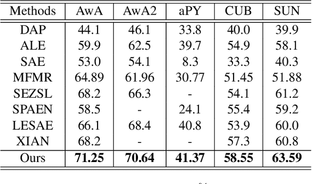 Figure 4 for Learning Image-Specific Attributes by Hyperbolic Neighborhood Graph Propagation