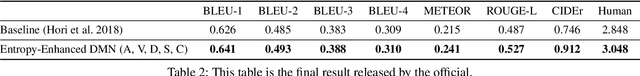 Figure 3 for Entropy-Enhanced Multimodal Attention Model for Scene-Aware Dialogue Generation