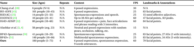 Figure 2 for 4DFAB: A Large Scale 4D Facial Expression Database for Biometric Applications