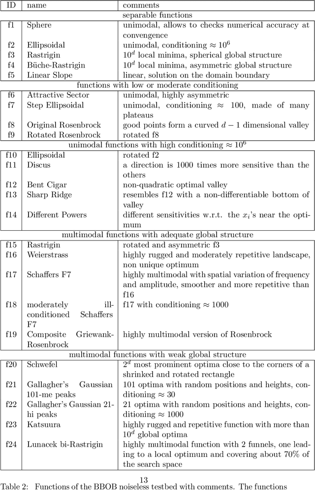 Figure 3 for Revisiting Bayesian Optimization in the light of the COCO benchmark