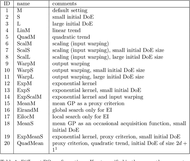 Figure 2 for Revisiting Bayesian Optimization in the light of the COCO benchmark