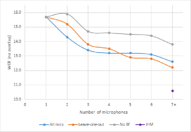 Figure 3 for Meeting Transcription Using Virtual Microphone Arrays