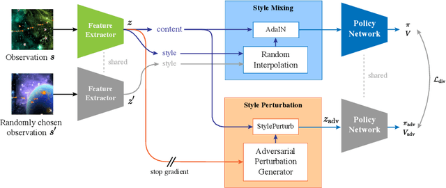 Figure 1 for Style-Agnostic Reinforcement Learning