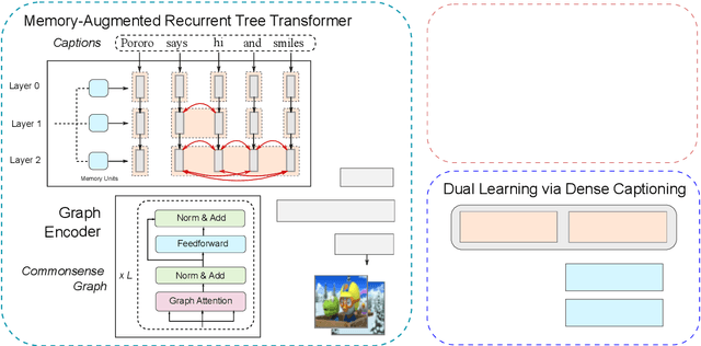 Figure 3 for Integrating Visuospatial, Linguistic and Commonsense Structure into Story Visualization