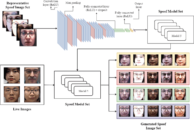 Figure 3 for Style Transfer Applied to Face Liveness Detection with User-Centered Models