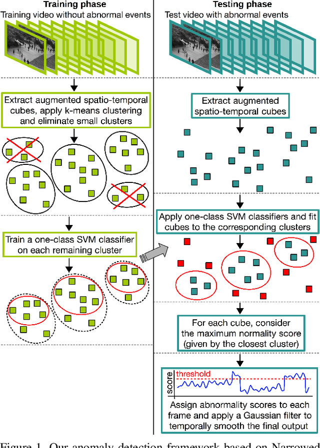 Figure 1 for Detecting abnormal events in video using Narrowed Motion Clusters
