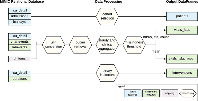Figure 1 for MIMIC-Extract: A Data Extraction, Preprocessing, and Representation Pipeline for MIMIC-III