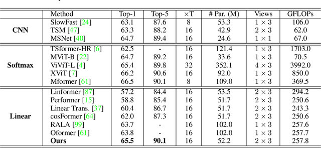 Figure 2 for Linear Video Transformer with Feature Fixation