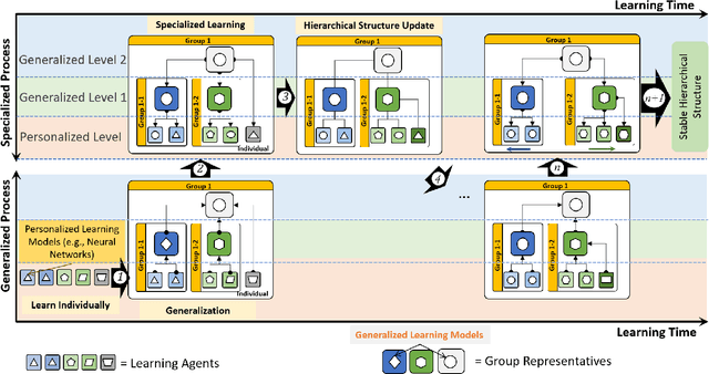 Figure 4 for Distributed and Democratized Learning: Philosophy and Research Challenges