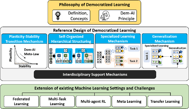 Figure 2 for Distributed and Democratized Learning: Philosophy and Research Challenges