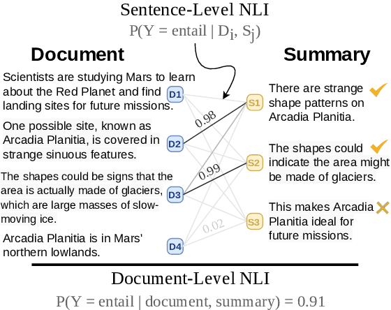 Figure 1 for SummaC: Re-Visiting NLI-based Models for Inconsistency Detection in Summarization