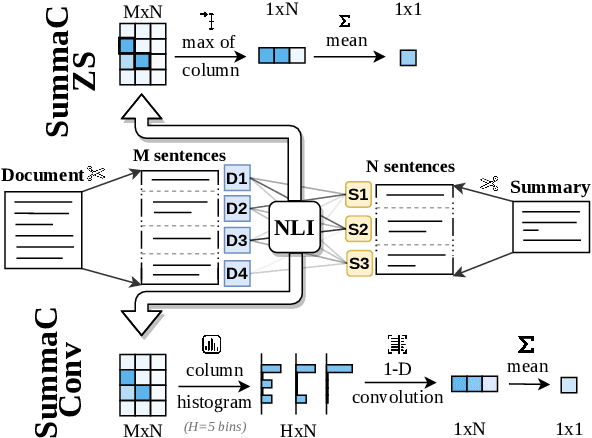 Figure 3 for SummaC: Re-Visiting NLI-based Models for Inconsistency Detection in Summarization