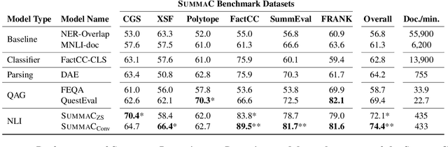 Figure 4 for SummaC: Re-Visiting NLI-based Models for Inconsistency Detection in Summarization