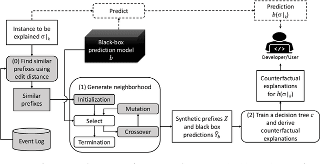 Figure 1 for Counterfactual Explanations for Predictive Business Process Monitoring