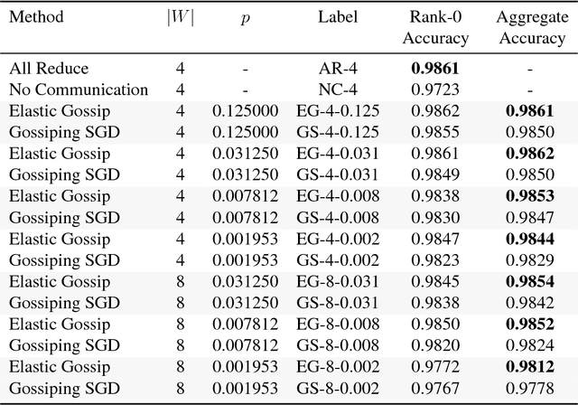 Figure 2 for Elastic Gossip: Distributing Neural Network Training Using Gossip-like Protocols