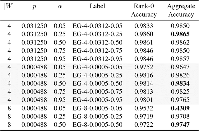 Figure 4 for Elastic Gossip: Distributing Neural Network Training Using Gossip-like Protocols