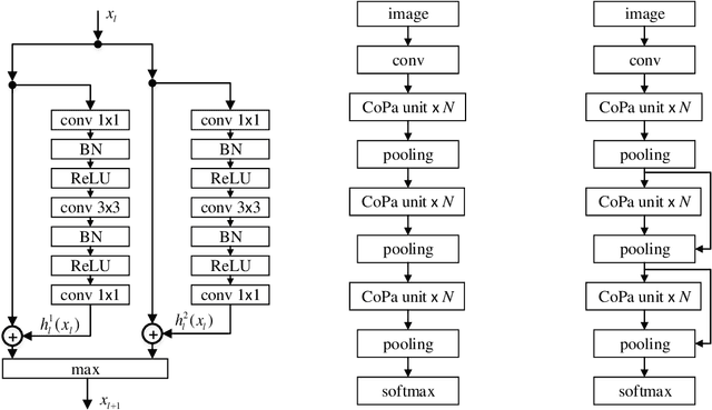 Figure 3 for Deep Competitive Pathway Networks