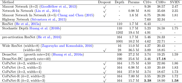 Figure 4 for Deep Competitive Pathway Networks