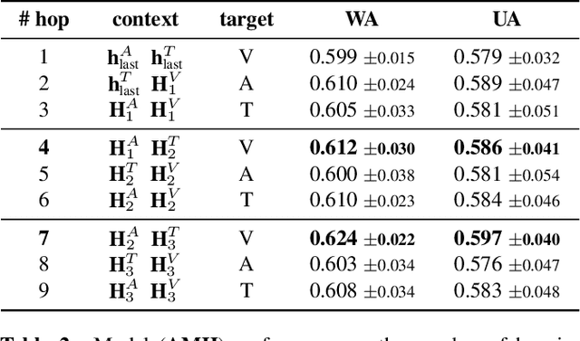 Figure 3 for Attentive Modality Hopping Mechanism for Speech Emotion Recognition