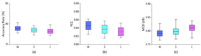 Figure 3 for End-to-end translation of human neural activity to speech with a dual-dual generative adversarial network