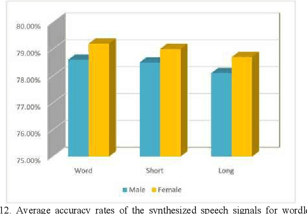 Figure 4 for End-to-end translation of human neural activity to speech with a dual-dual generative adversarial network