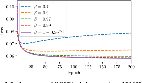 Figure 2 for Escaping Saddle Points with Adaptive Gradient Methods